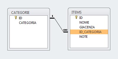 DBEVE1 Tabelle e Relazioni